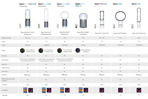 dyson fans comparison chart.